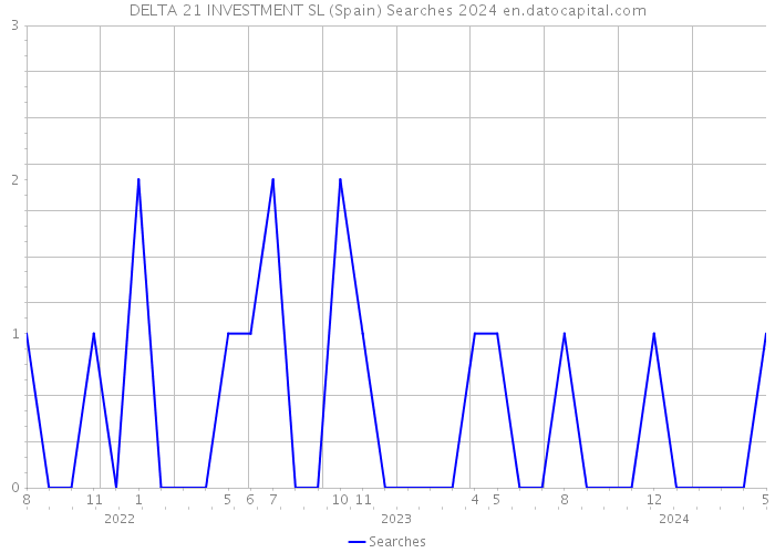 DELTA 21 INVESTMENT SL (Spain) Searches 2024 