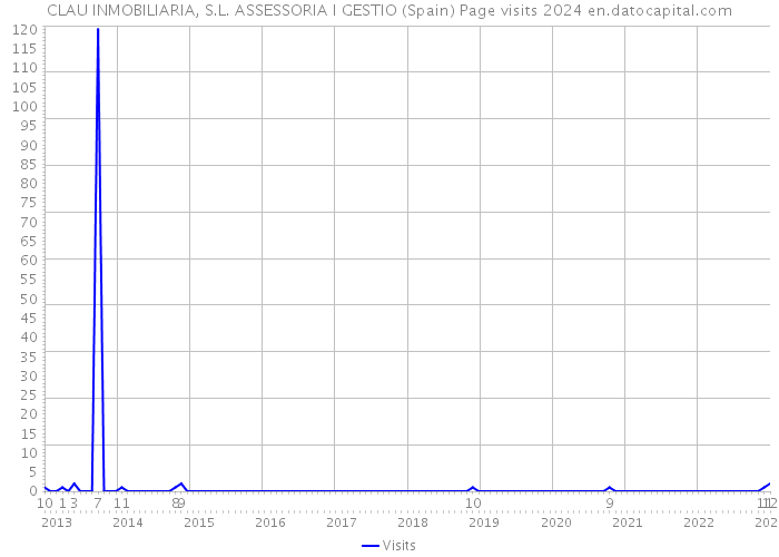 CLAU INMOBILIARIA, S.L. ASSESSORIA I GESTIO (Spain) Page visits 2024 