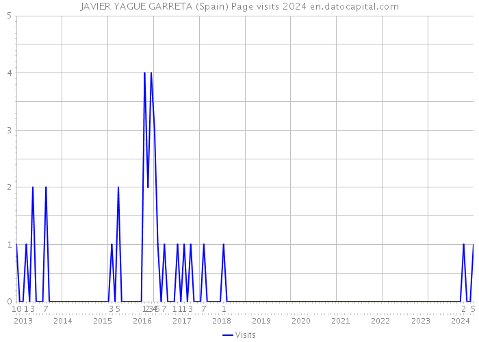JAVIER YAGUE GARRETA (Spain) Page visits 2024 