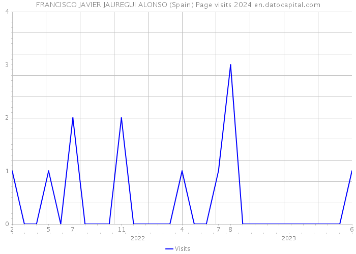 FRANCISCO JAVIER JAUREGUI ALONSO (Spain) Page visits 2024 