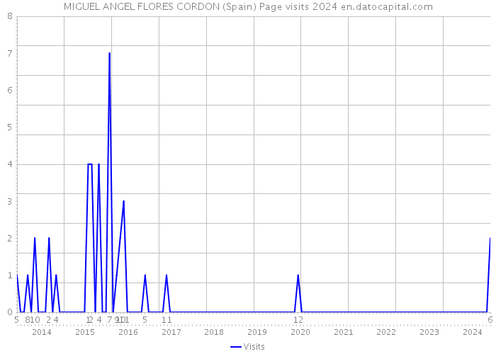 MIGUEL ANGEL FLORES CORDON (Spain) Page visits 2024 