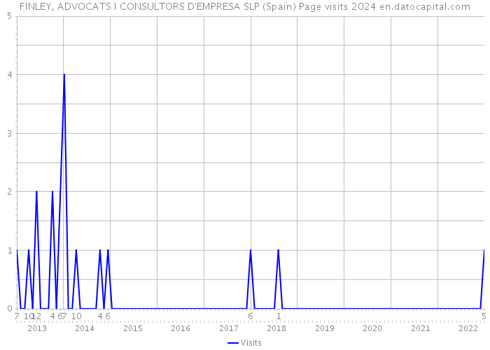 FINLEY, ADVOCATS I CONSULTORS D'EMPRESA SLP (Spain) Page visits 2024 