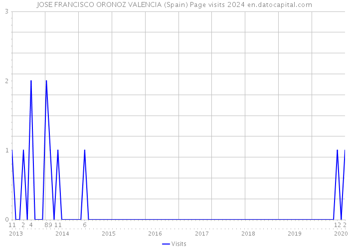 JOSE FRANCISCO ORONOZ VALENCIA (Spain) Page visits 2024 