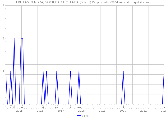 FRUTAS DENGRA, SOCIEDAD LIMITADA (Spain) Page visits 2024 