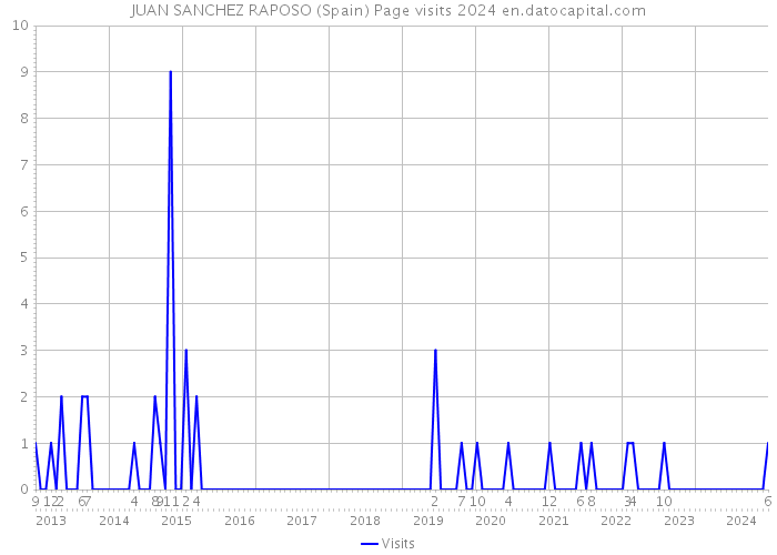 JUAN SANCHEZ RAPOSO (Spain) Page visits 2024 