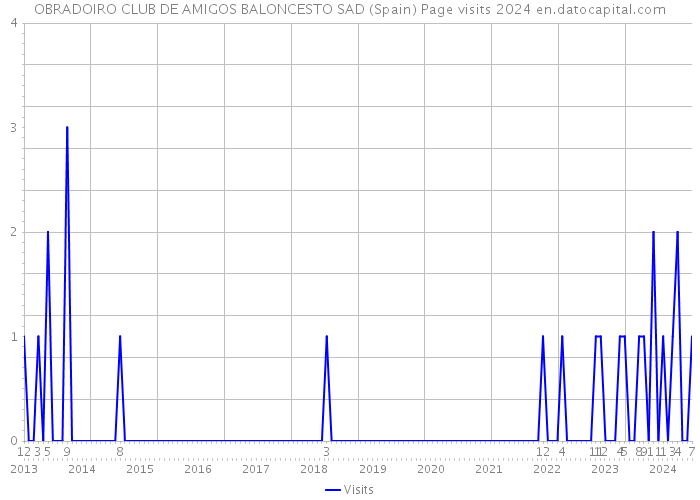OBRADOIRO CLUB DE AMIGOS BALONCESTO SAD (Spain) Page visits 2024 
