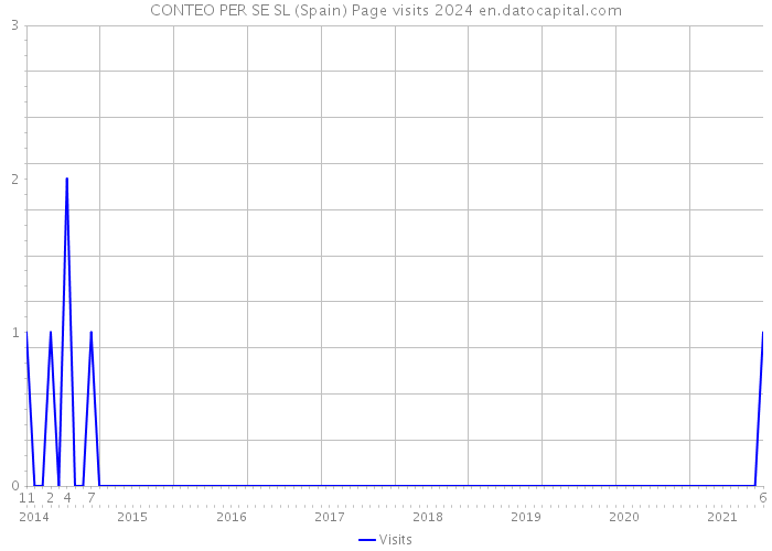 CONTEO PER SE SL (Spain) Page visits 2024 