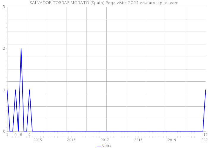 SALVADOR TORRAS MORATO (Spain) Page visits 2024 
