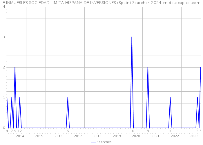 E INMUEBLES SOCIEDAD LIMITA HISPANA DE INVERSIONES (Spain) Searches 2024 