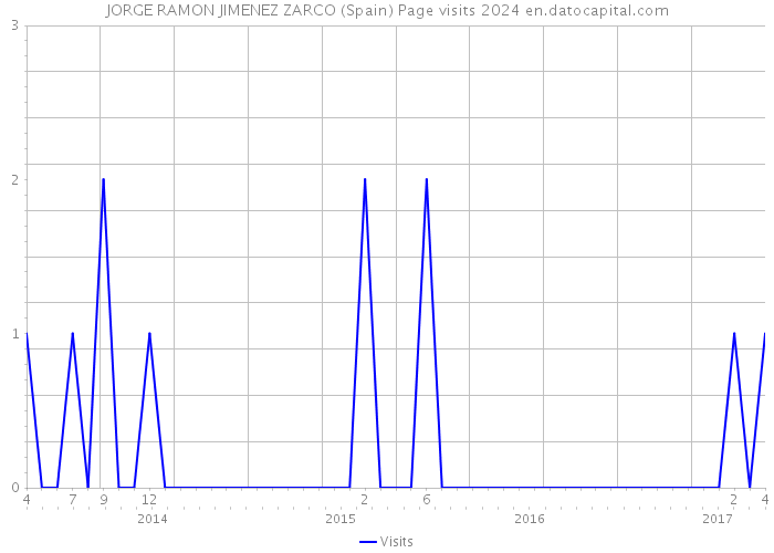 JORGE RAMON JIMENEZ ZARCO (Spain) Page visits 2024 