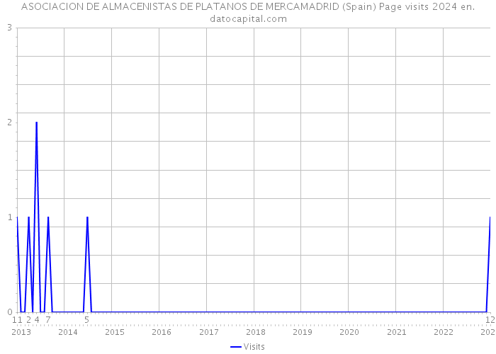 ASOCIACION DE ALMACENISTAS DE PLATANOS DE MERCAMADRID (Spain) Page visits 2024 