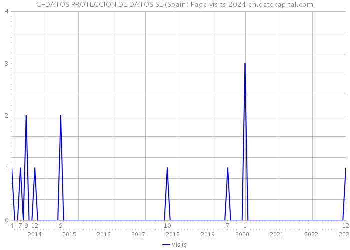 C-DATOS PROTECCION DE DATOS SL (Spain) Page visits 2024 
