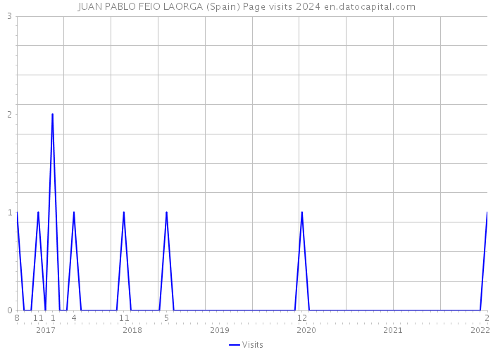 JUAN PABLO FEIO LAORGA (Spain) Page visits 2024 