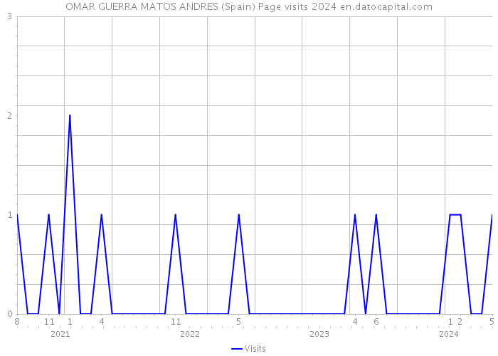 OMAR GUERRA MATOS ANDRES (Spain) Page visits 2024 