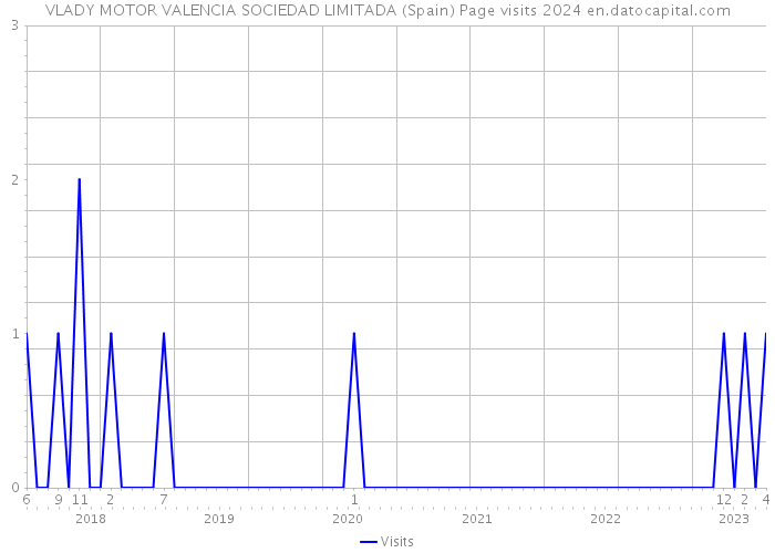 VLADY MOTOR VALENCIA SOCIEDAD LIMITADA (Spain) Page visits 2024 