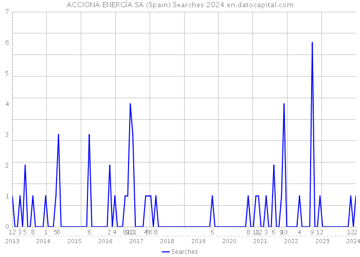 ACCIONA ENERGÍA SA (Spain) Searches 2024 