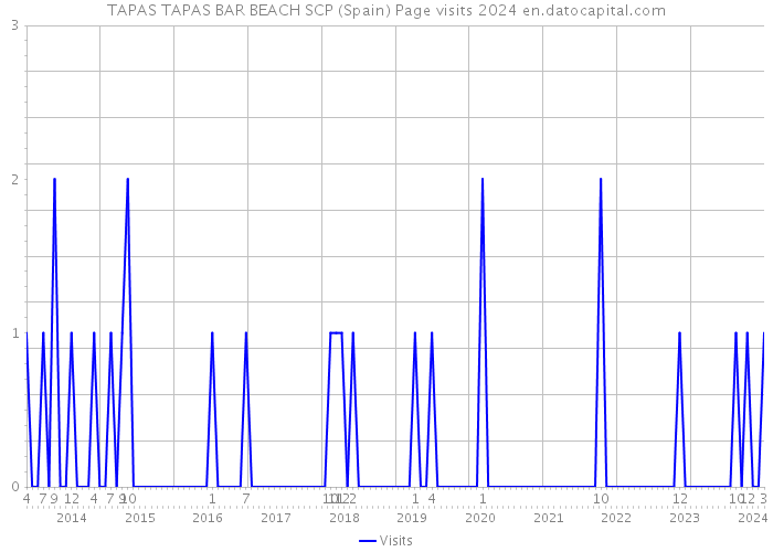 TAPAS TAPAS BAR BEACH SCP (Spain) Page visits 2024 