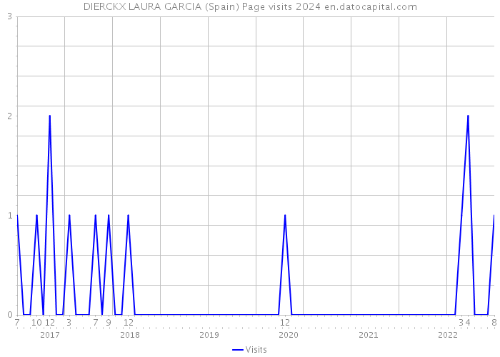 DIERCKX LAURA GARCIA (Spain) Page visits 2024 