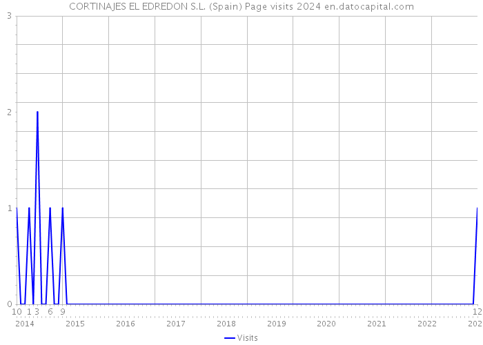 CORTINAJES EL EDREDON S.L. (Spain) Page visits 2024 