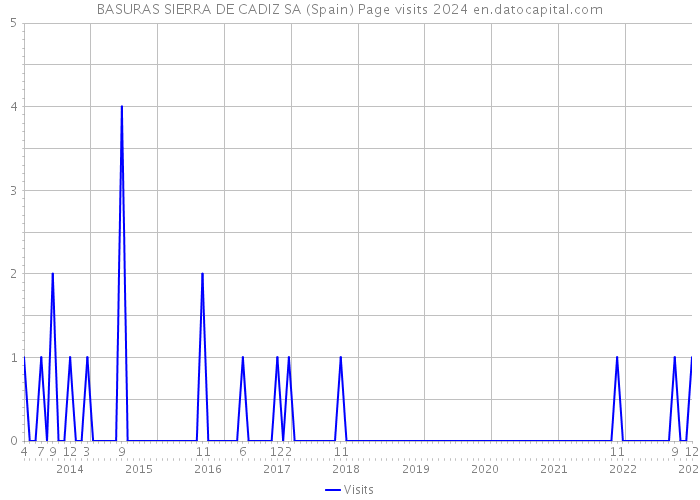 BASURAS SIERRA DE CADIZ SA (Spain) Page visits 2024 