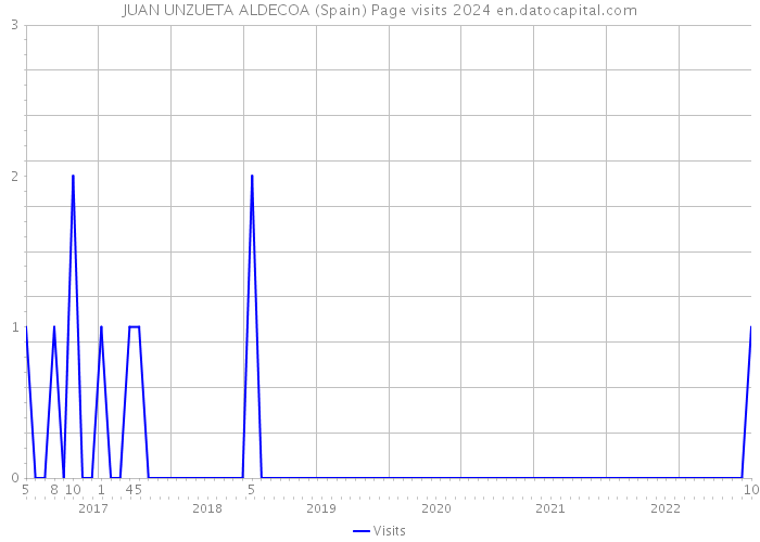 JUAN UNZUETA ALDECOA (Spain) Page visits 2024 