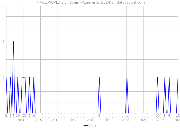 IMAGE WORLD S.L. (Spain) Page visits 2024 