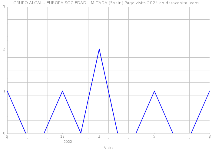 GRUPO ALGALU EUROPA SOCIEDAD LIMITADA (Spain) Page visits 2024 