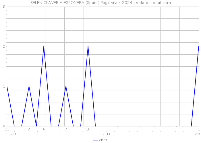 BELEN CLAVERIA ESPONERA (Spain) Page visits 2024 