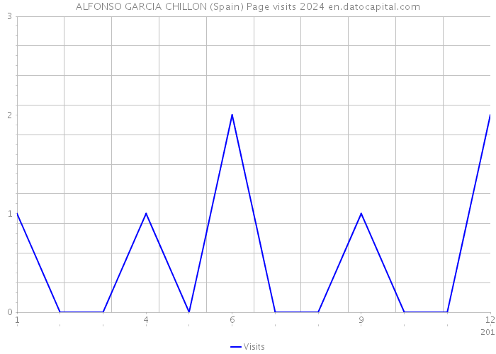 ALFONSO GARCIA CHILLON (Spain) Page visits 2024 