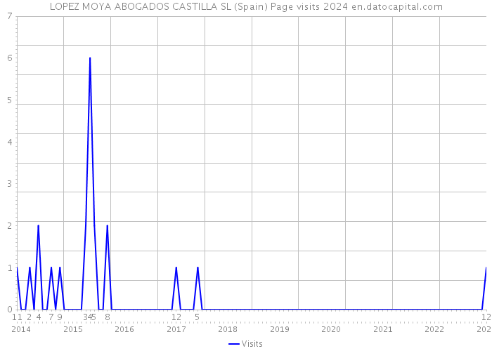 LOPEZ MOYA ABOGADOS CASTILLA SL (Spain) Page visits 2024 