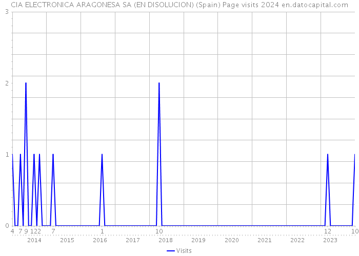 CIA ELECTRONICA ARAGONESA SA (EN DISOLUCION) (Spain) Page visits 2024 