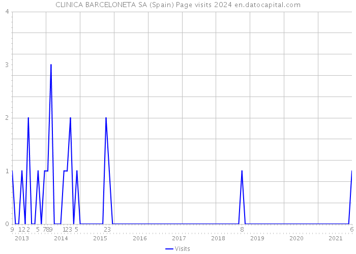 CLINICA BARCELONETA SA (Spain) Page visits 2024 