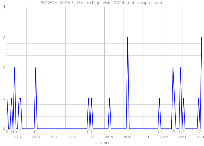 BODEGA KRISH SL (Spain) Page visits 2024 