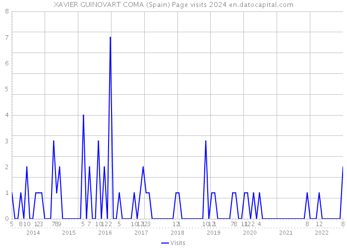 XAVIER GUINOVART COMA (Spain) Page visits 2024 
