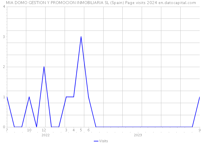 MIA DOMO GESTION Y PROMOCION INMOBILIARIA SL (Spain) Page visits 2024 