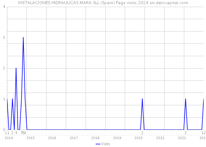 INSTALACIONES HIDRAULICAS MARA SLL (Spain) Page visits 2024 