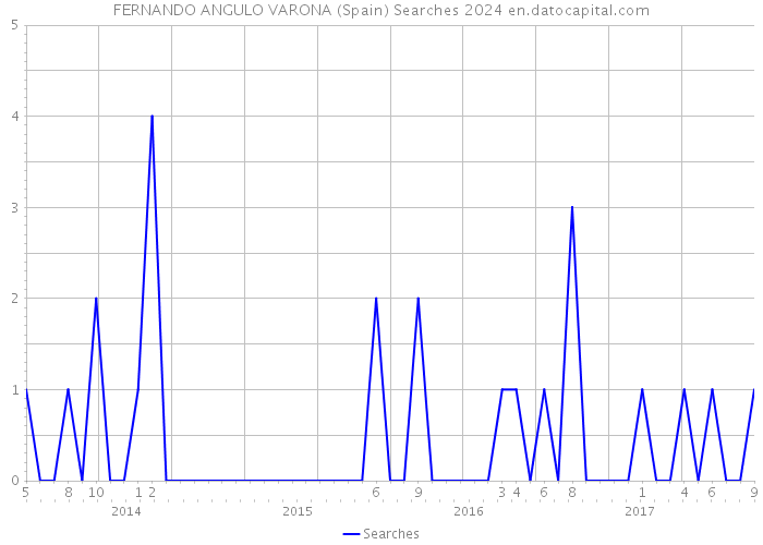 FERNANDO ANGULO VARONA (Spain) Searches 2024 