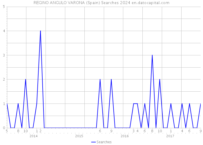 REGINO ANGULO VARONA (Spain) Searches 2024 