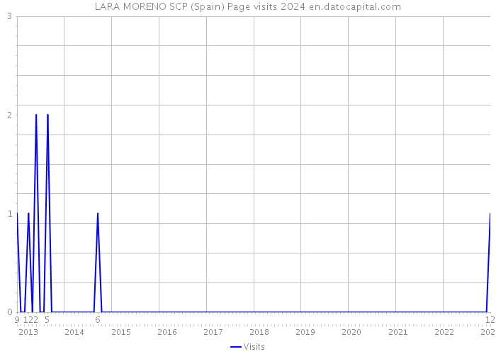 LARA MORENO SCP (Spain) Page visits 2024 