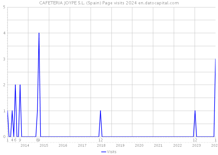 CAFETERIA JOYPE S.L. (Spain) Page visits 2024 
