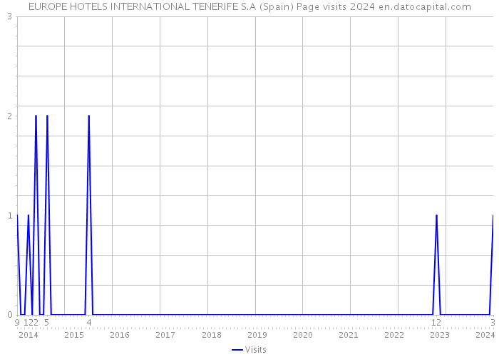 EUROPE HOTELS INTERNATIONAL TENERIFE S.A (Spain) Page visits 2024 