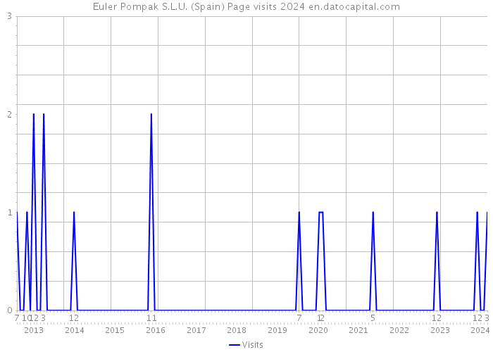 Euler Pompak S.L.U. (Spain) Page visits 2024 