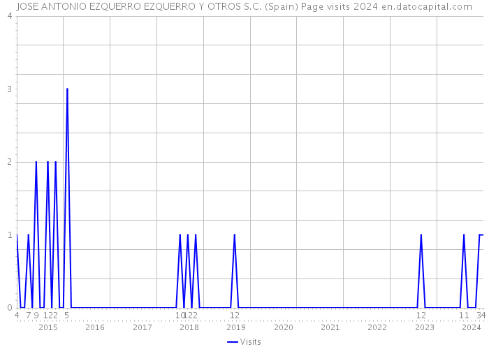 JOSE ANTONIO EZQUERRO EZQUERRO Y OTROS S.C. (Spain) Page visits 2024 