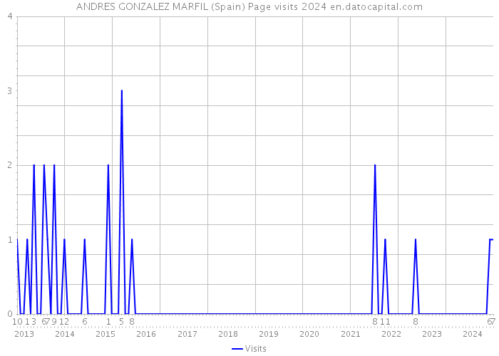 ANDRES GONZALEZ MARFIL (Spain) Page visits 2024 