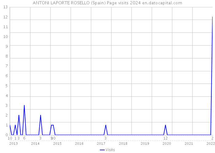 ANTONI LAPORTE ROSELLO (Spain) Page visits 2024 