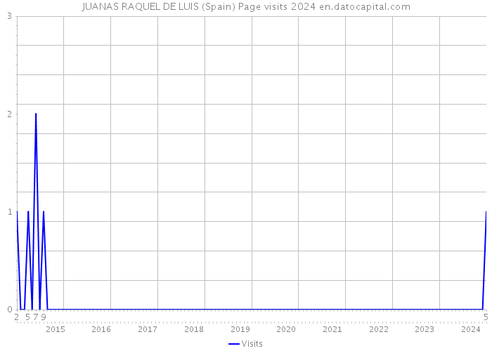 JUANAS RAQUEL DE LUIS (Spain) Page visits 2024 
