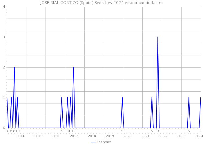 JOSE RIAL CORTIZO (Spain) Searches 2024 