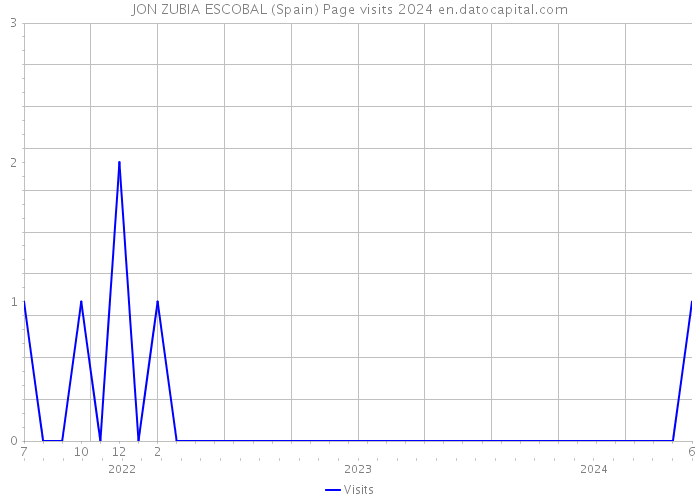 JON ZUBIA ESCOBAL (Spain) Page visits 2024 