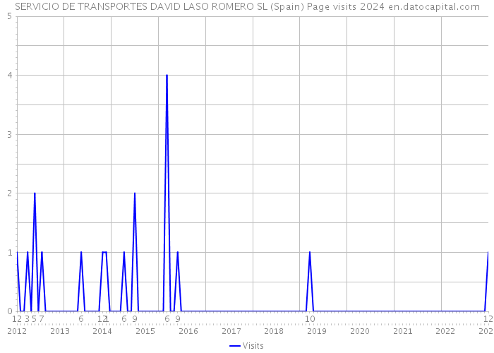 SERVICIO DE TRANSPORTES DAVID LASO ROMERO SL (Spain) Page visits 2024 