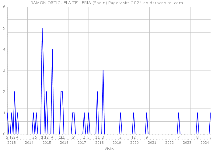 RAMON ORTIGUELA TELLERIA (Spain) Page visits 2024 